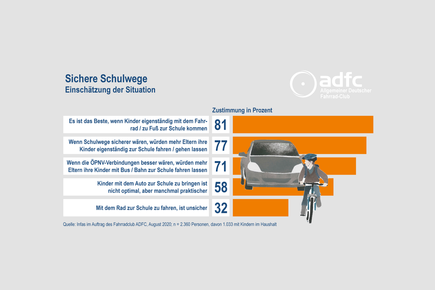 Sichere Schulwege: Einschätzung der Situation