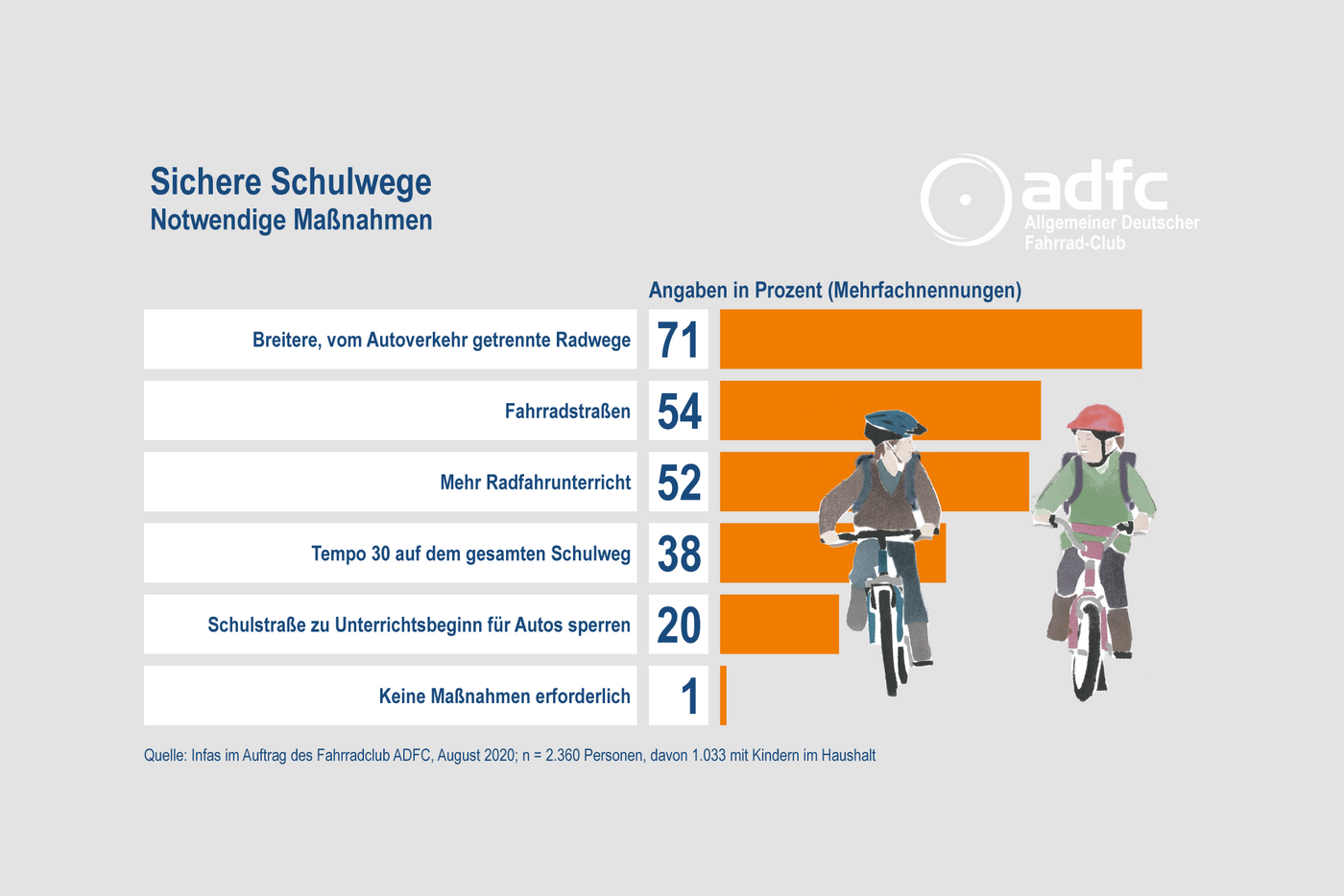 Sichere Schulwege: notwendige Maßnahmen